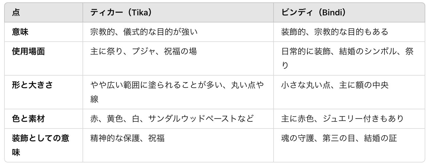 インドのティカーとビンディの違い